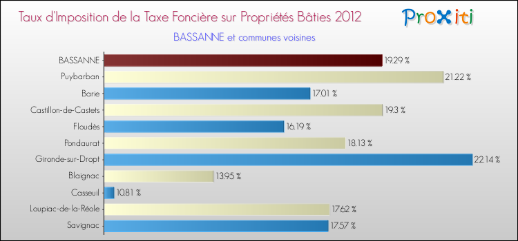 Taux d'imposition de la taxe foncière sur le bati 2012 pour BASSANNE et les communes proches Comparaison des taux d'imposition de la taxe foncière sur le bati 2012 pour BASSANNE et les communes voisines