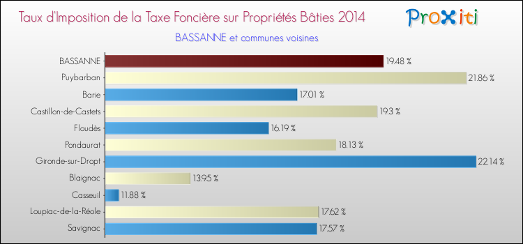 Taux d'imposition de la taxe foncière sur le bati 2014 pour BASSANNE et les communes proches Comparaison des taux d'imposition de la taxe foncière sur le bati 2014 pour BASSANNE et les communes voisines