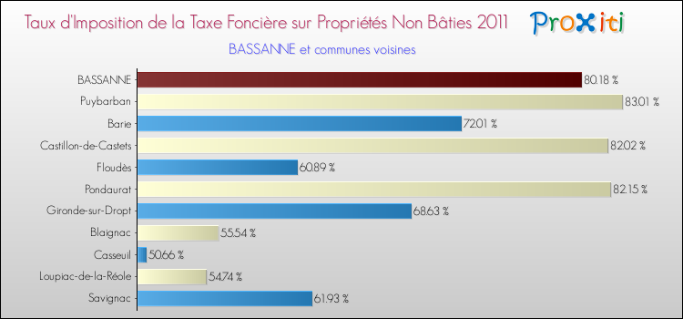 Taux d'imposition de la taxe foncière sur les immeubles et terrains non batis 2011 pour BASSANNE et les communes proches Comparaison des taux d'imposition de la taxe foncière sur les immeubles et terrains non batis 2011 pour BASSANNE et les communes voisines