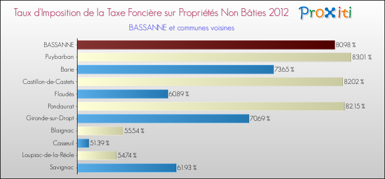 Taux d'imposition de la taxe foncière sur les immeubles et terrains non batis 2012 pour BASSANNE et les communes proches Comparaison des taux d'imposition de la taxe foncière sur les immeubles et terrains non batis 2012 pour BASSANNE et les communes voisines