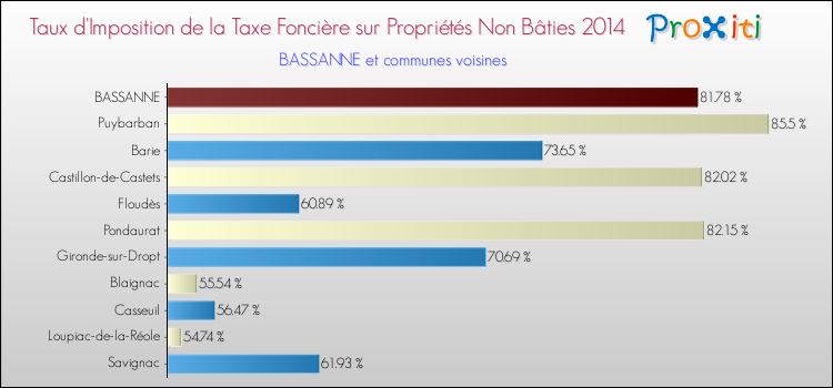 Taux d'imposition de la taxe foncière sur les immeubles et terrains non batis 2014 pour BASSANNE et les communes proches Comparaison des taux d'imposition de la taxe foncière sur les immeubles et terrains non batis 2014 pour BASSANNE et les communes voisines