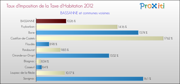 Taux d'imposition de la taxe d'habitation 2012 pour BASSANNE et les communes proches Comparaison des taux d'imposition de la taxe d'habitation 2012 pour BASSANNE et les communes voisines
