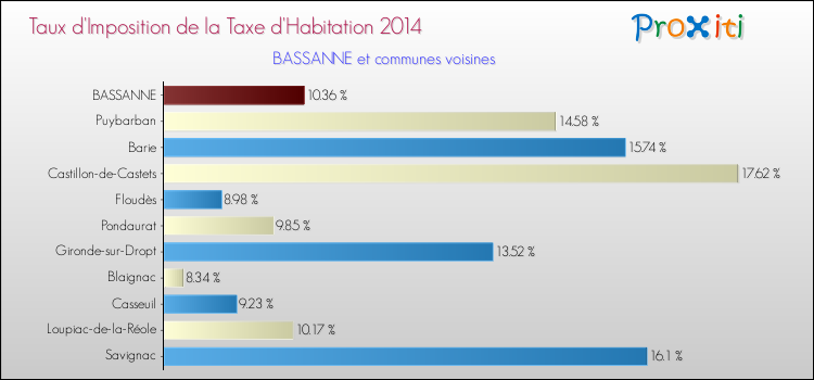 Taux d'imposition de la taxe d'habitation 2014 pour BASSANNE et les communes proches Comparaison des taux d'imposition de la taxe d'habitation 2014 pour BASSANNE et les communes voisines