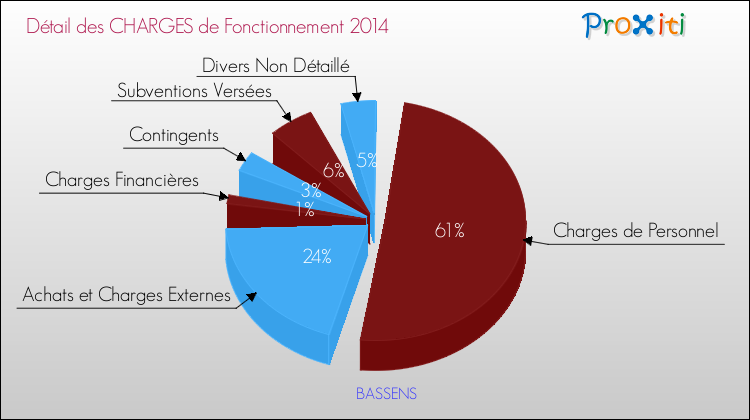 Décomposition des Charges de Fonctionnement 2014 de la commune de BASSENS Charges de Fonctionnement 2014 pour la commune de BASSENS