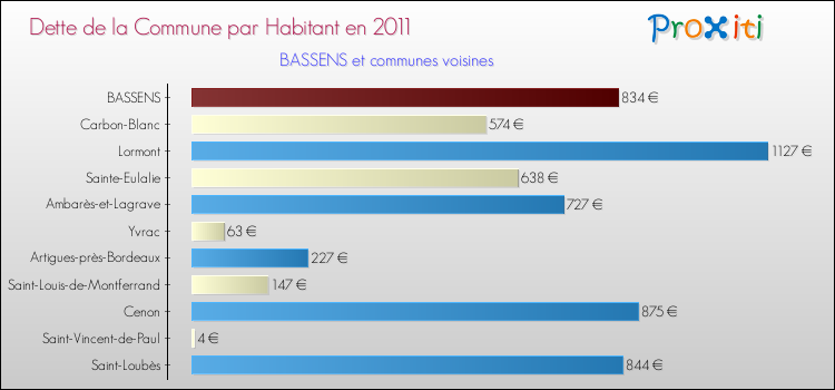 Dette par habitant de la commune en 2011 pour BASSENS et les communes proches Comparaison de la dette par habitant de la commune en 2011 pour BASSENS et les communes voisines
