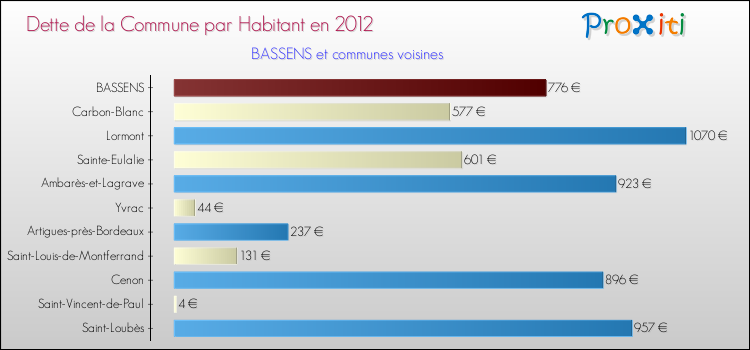 Dette par habitant de la commune en 2012 pour BASSENS et les communes proches Comparaison de la dette par habitant de la commune en 2012 pour BASSENS et les communes voisines