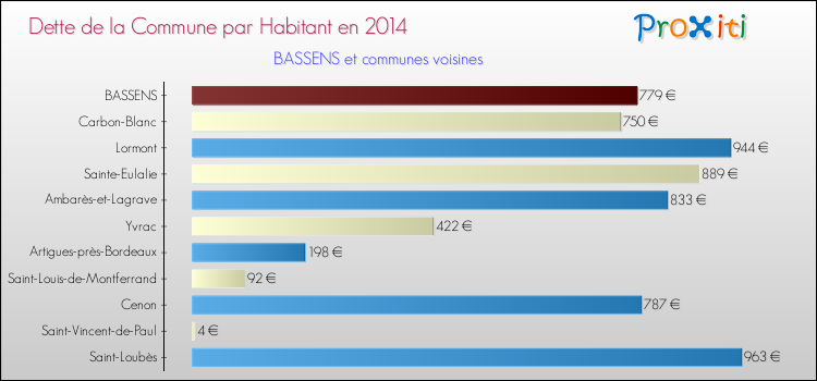 Comparaison de la dette par habitant de la commune en 2014 pour BASSENS et les communes voisines