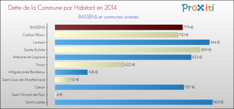 Dette par habitant de la commune en 2014 pour BASSENS et les communes proches Comparaison de la dette par habitant de la commune en 2014 pour BASSENS et les communes voisines