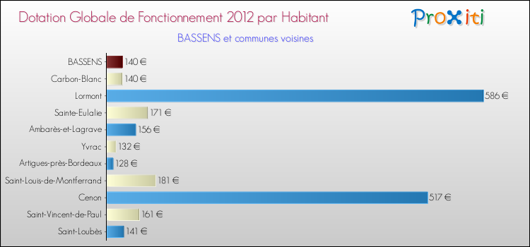 Montant des dotations globales de fonctionnement DGF par Habitant pour BASSENS et les communes proches Comparaison des des dotations globales de fonctionnement DGF par habitant pour BASSENS et les communes voisines