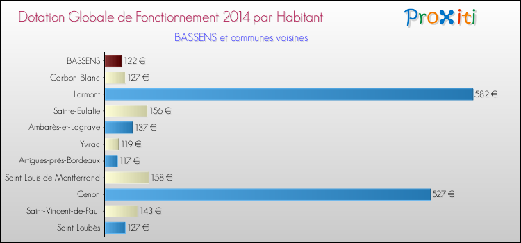 Montant des dotations globales de fonctionnement DGF par Habitant pour BASSENS et les communes proches en 2014. Comparaison des des dotations globales de fonctionnement DGF par habitant pour BASSENS et les communes voisines en 2014.