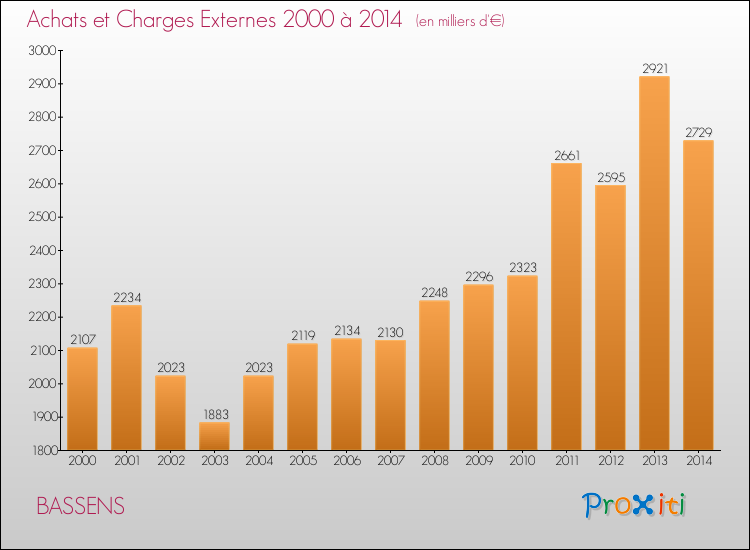 Evolution des Achats et Charges externes pour BASSENS de 2000 à 2014