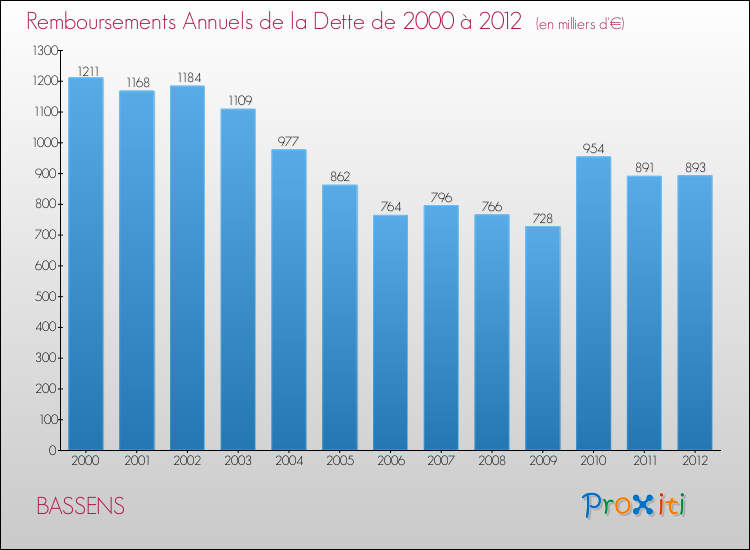 Evolution de l'annuité de la dette pour la commune de BASSENS de 2000 à 2012 Annuités de la dette pour BASSENS de 2000 à 2012