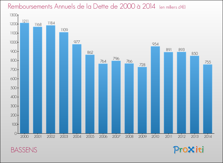 Evolution de l'annuité de la dette pour la commune de BASSENS de 2000 à 2014 Annuités de la dette pour BASSENS de 2000 à 2014