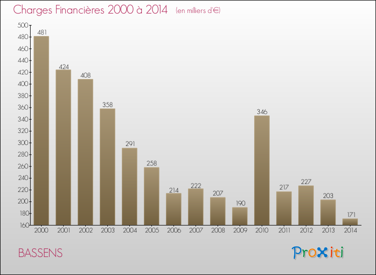 Evolution des Charges Financières pour BASSENS de 2000 à 2014