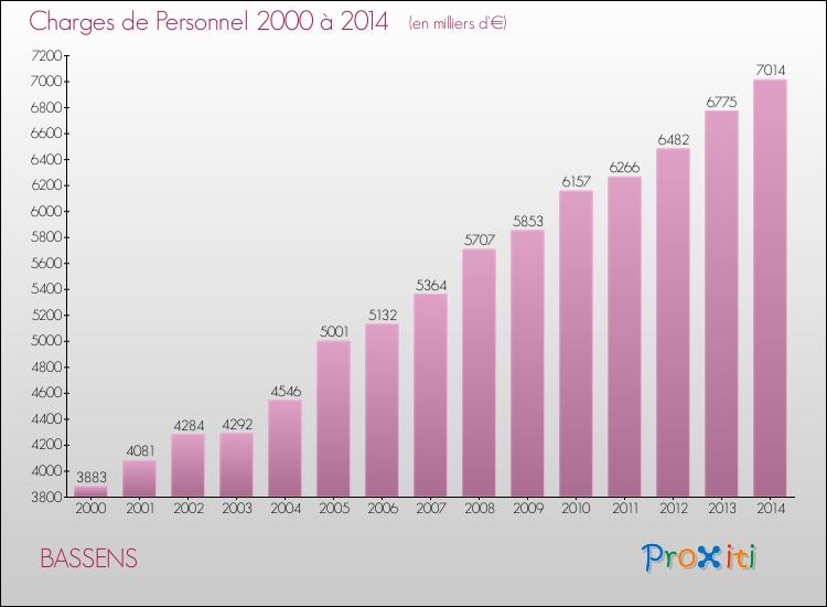 Evolution des dépenses de personnel pour BASSENS de 2000 à 2014