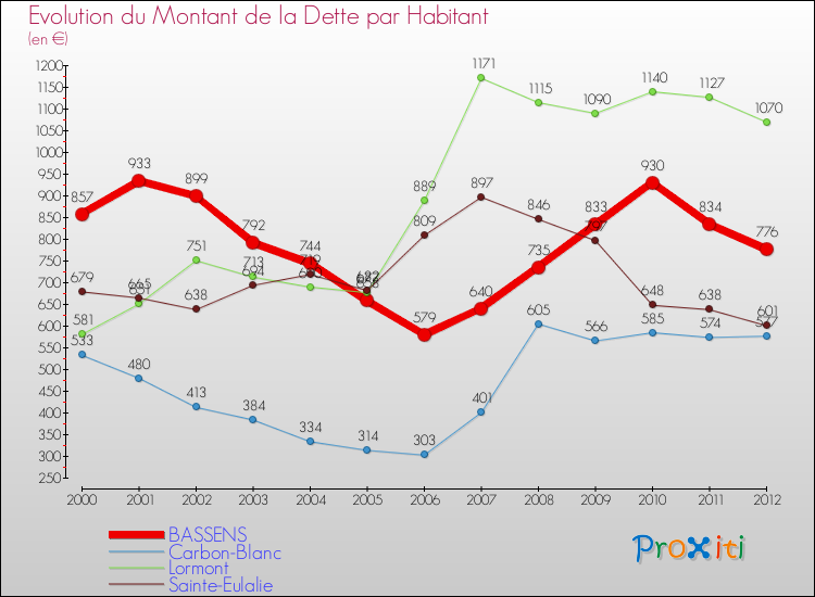 Evolution de la dette par habitant pour la commune de BASSENS et les communes proches de 2000 à 2012 Comparaison de la dette par habitant pour BASSENS et les communes voisines de 2000 à 2012