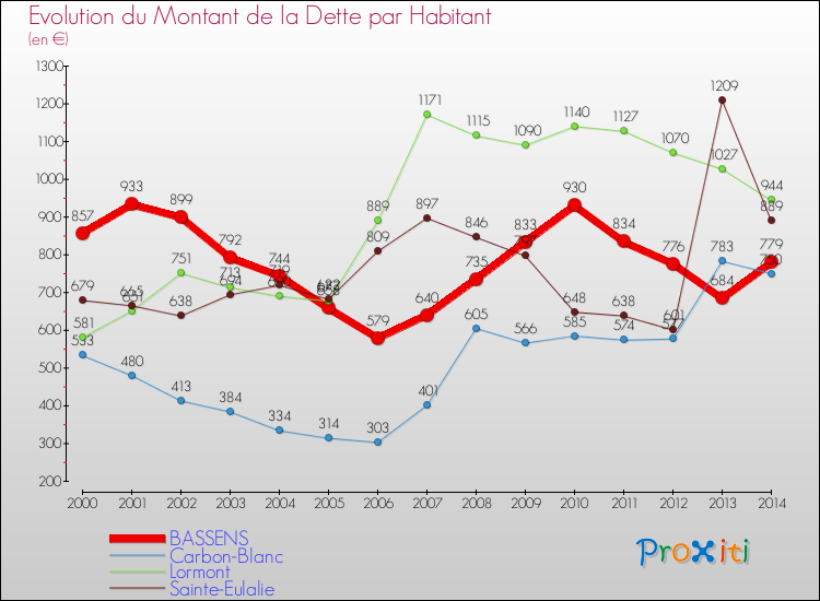 Evolution de la dette par habitant pour la commune de BASSENS et les communes proches de 2000 à 2014 Comparaison de la dette par habitant pour BASSENS et les communes voisines de 2000 à 2014