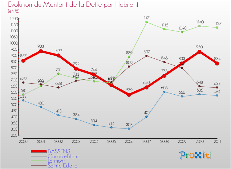 Evolution de la dette par habitant pour la commune de BASSENS et les communes proches Comparaison de la dette par habitant pour BASSENS et les communes voisines