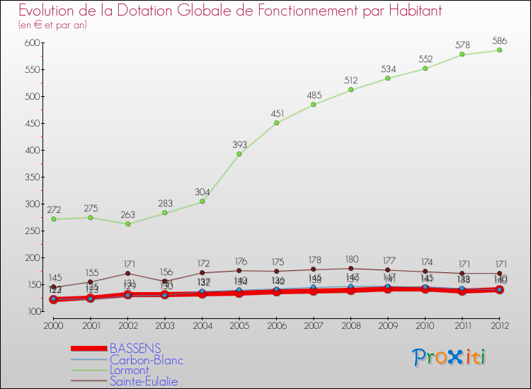 Evolution et montant de la dotation globale de fonctionnement par Habitant pour BASSENS et les communes proches Comparaison des dotations globales de fonctionnement par habitant pour BASSENS et les communes voisines