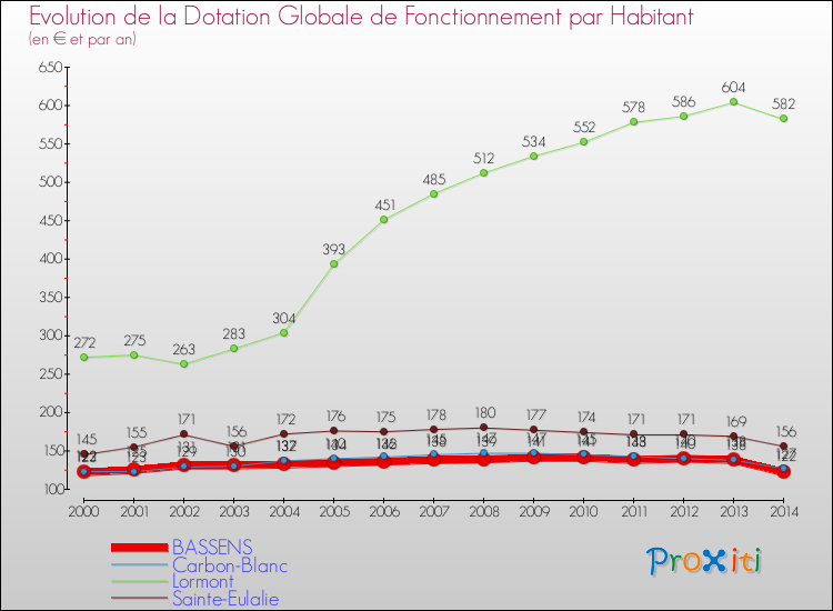 Evolution et montant de la dotation globale de fonctionnement par Habitant pour BASSENS et les communes proches de 2000 à 2014. Comparaison des dotations globales de fonctionnement par habitant pour BASSENS et les communes voisines de 2000 à 2014.