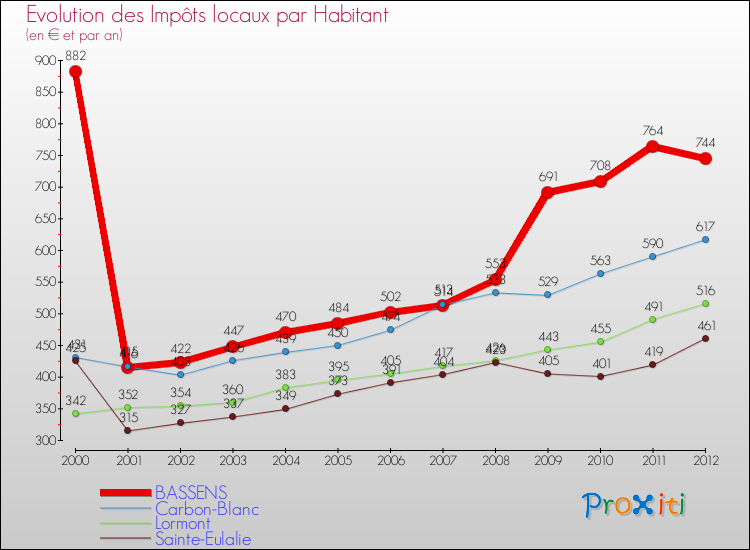 Evolution et montant des impôts locaux par Habitant pour BASSENS et les communes proches Comparaison des impôts locaux par habitant pour BASSENS et les communes voisines