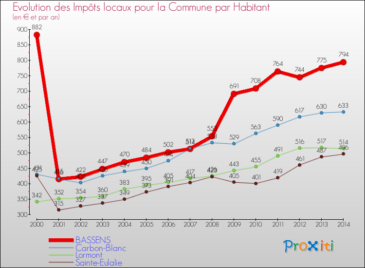 Evolution et montant des impôts locaux par Habitant pour BASSENS et les communes proches de 2000 à 2014 Comparaison des impôts locaux par habitant pour BASSENS et les communes voisines de 2000 à 2014