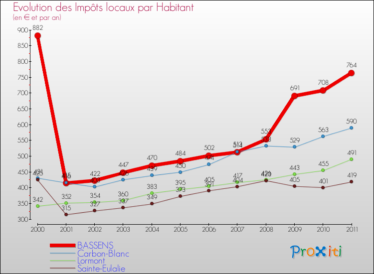 Evolution et montant des impôts locaux par Habitant pour BASSENS et les communes proches Comparaison des impôts locaux par habitant pour BASSENS et les communes voisines