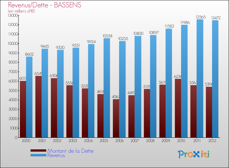 Evolution comparée de la dette et des revenus pour la commune de BASSENS de 2000 à 2012 Comparaison de la dette et des revenus pour BASSENS de 2000 à 2012