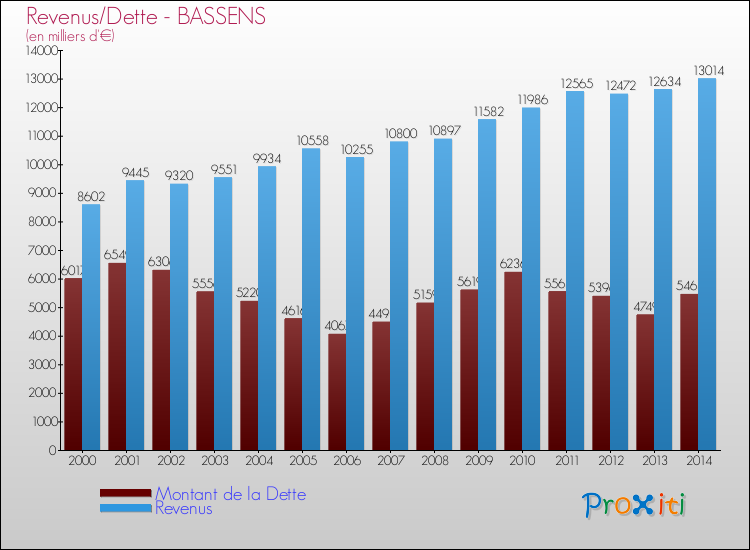 Evolution comparée de la dette et des revenus pour la commune de BASSENS de 2000 à 2014 Comparaison de la dette et des revenus pour BASSENS de 2000 à 2014