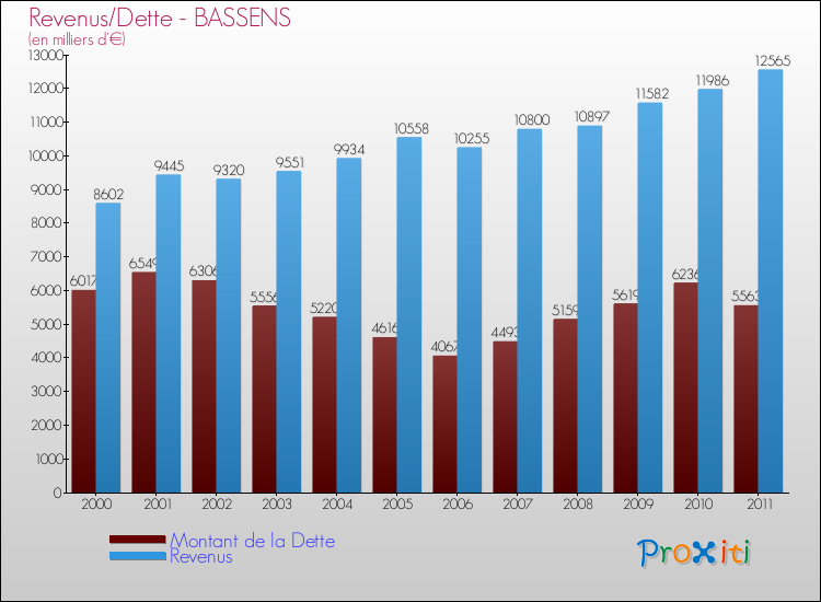 Evolution comparée de la dette et des revenus pour la commune de BASSENS de 2000 à 2011 Comparaison de la dette et des revenus pour BASSENS de 2000 à 2011