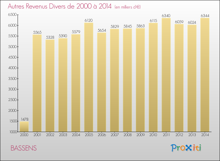 Evolution du montant des autres Revenus Divers pour BASSENS de 2000 à 2014