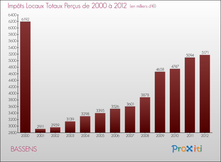 Evolution des Impôts Locaux pour la commune de BASSENS de 2000 à 2012 Evolution des Impôts Locaux pour BASSENS de 2000 à 2012