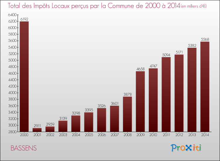 Evolution des Impôts Locaux pour BASSENS de 2000 à 2014