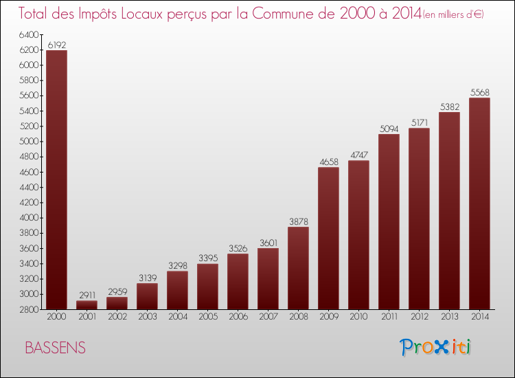 Evolution des Impôts Locaux pour la commune de BASSENS de 2000 à 2014 Evolution des Impôts Locaux pour BASSENS de 2000 à 2014