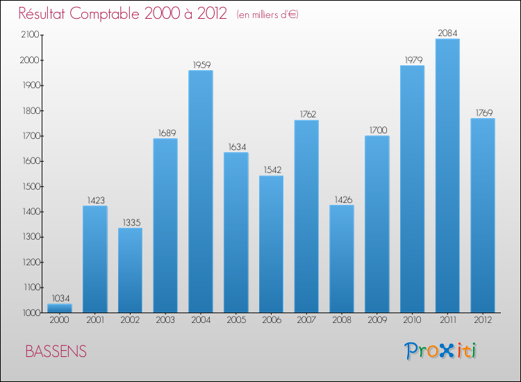 Evolution du résultat comptable pour la commune de BASSENS de 2000 à 2012 Evolution du résultat comptable pour BASSENS de 2000 à 2012