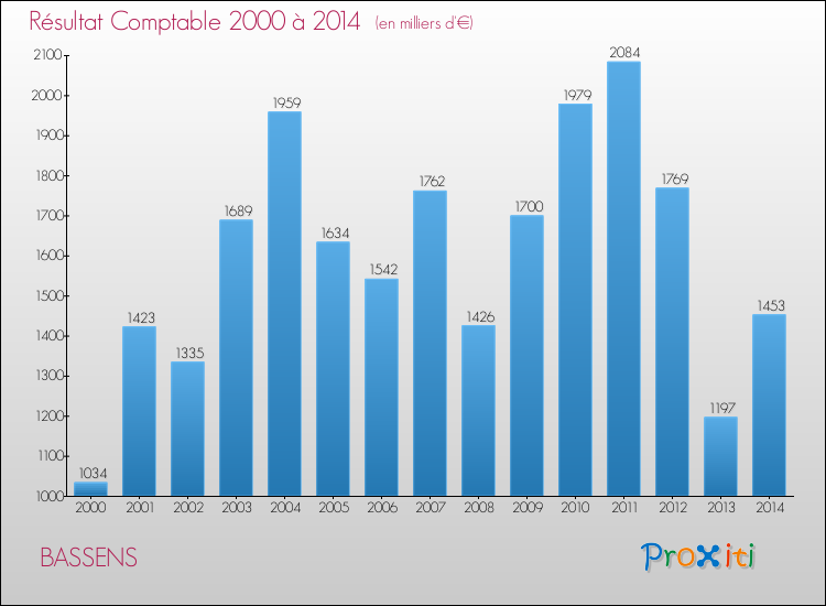Evolution du résultat comptable pour la commune de BASSENS de 2000 à 2014 Evolution du résultat comptable pour BASSENS de 2000 à 2014
