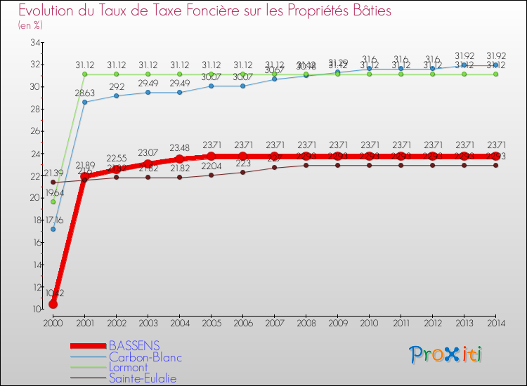 Evolution du taux de la taxe foncière sur le bati pour BASSENS et les communes proches de 2000 à 2014 Comparaison des taux de taxe foncière sur le bati pour BASSENS et les communes voisines de 2000 à 2014