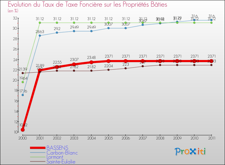 Evolution du taux de la taxe foncière sur le bati pour BASSENS et les communes proches Comparaison des taux de taxe foncière sur le bati pour BASSENS et les communes voisines