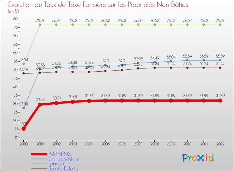 Evolution du taux de la taxe foncière sur les immeubles et terrains non batis pour BASSENS et les communes proches de 2000 à 2012 Comparaison des taux de la taxe foncière sur les immeubles et terrains non batis pour BASSENS et les communes voisines de 2000 à 2012