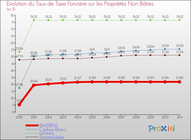 Evolution du taux de la taxe foncière sur les immeubles et terrains non batis pour BASSENS et les communes proches Comparaison des taux de la taxe foncière sur les immeubles et terrains non batis pour BASSENS et les communes voisines