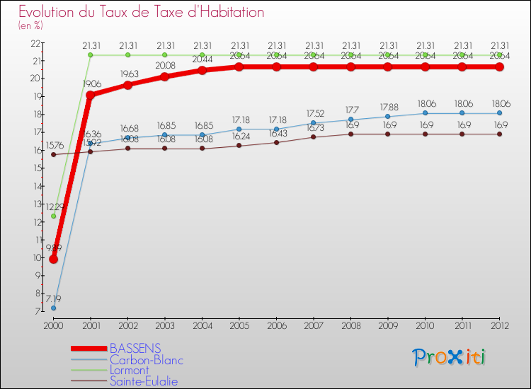 Evolution du taux de la taxe d'habitation pour BASSENS et les communes proches Comparaison des taux de la taxe d'habitation pour BASSENS et les communes voisines
