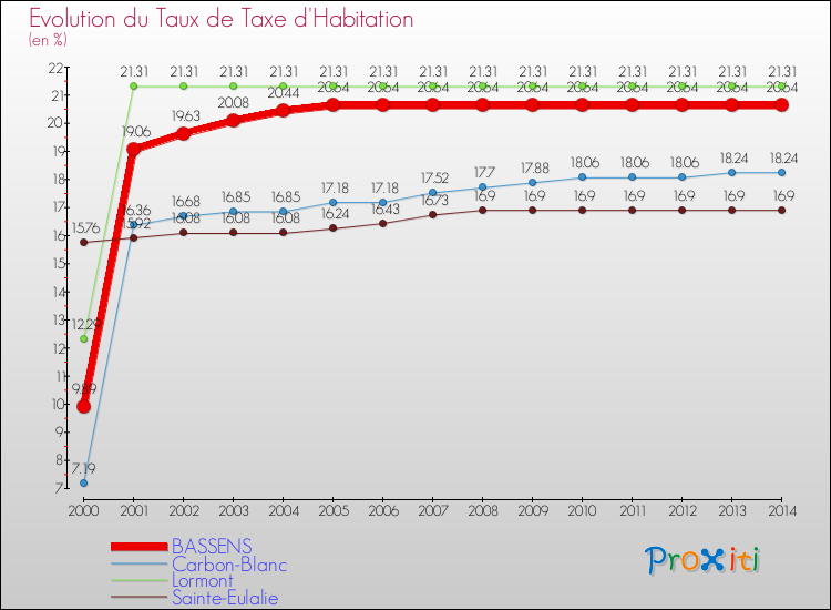 Evolution du taux de la taxe d'habitation pour BASSENS et les communes proches de 2000 à 2014 Comparaison des taux de la taxe d'habitation pour BASSENS et les communes voisines de 2000 à 2014