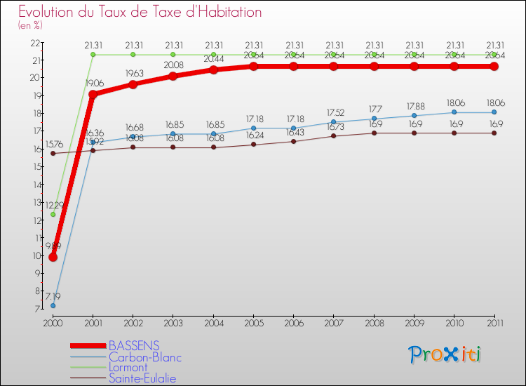 Evolution du taux de la taxe d'habitation pour BASSENS et les communes proches Comparaison des taux de la taxe d'habitation pour BASSENS et les communes voisines