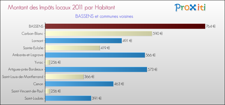 Montant des impôts locaux par Habitant pour BASSENS et les communes proches Comparaison des impôts locaux par habitant pour BASSENS et les communes voisines