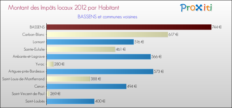 Montant des impôts locaux par Habitant pour BASSENS et les communes proches Comparaison des impôts locaux par habitant pour BASSENS et les communes voisines