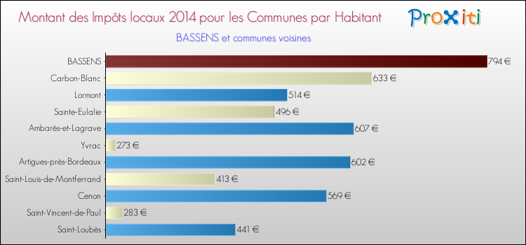 Montant des impôts locaux par Habitant pour BASSENS et les communes proches en 2014 Comparaison des impôts locaux par habitant pour BASSENS et les communes voisines en 2014