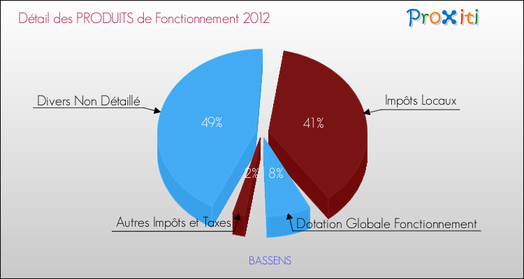 Décomposition du Budget de Fonctionnement 2012 de la commune de BASSENS Budget de Fonctionnement 2012 pour la commune de BASSENS