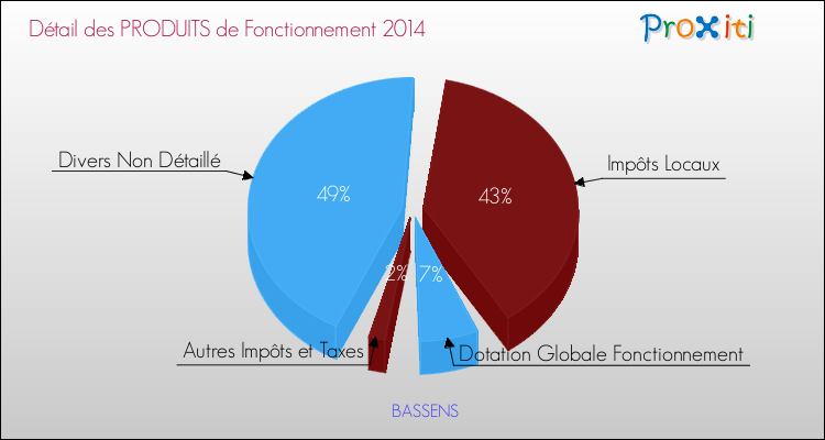 Budget de Fonctionnement 2014 pour la commune de BASSENS