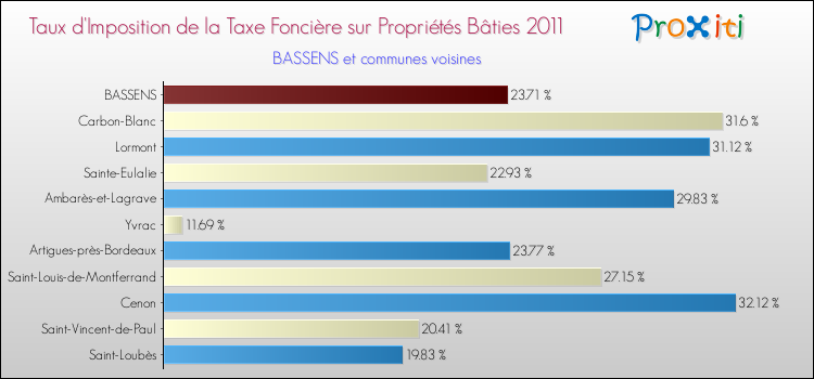 Taux d'imposition de la taxe foncière sur le bati 2011 pour BASSENS et les communes proches Comparaison des taux d'imposition de la taxe foncière sur le bati 2011 pour BASSENS et les communes voisines