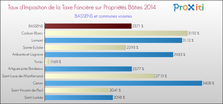 Taux d'imposition de la taxe foncière sur le bati 2014 pour BASSENS et les communes proches Comparaison des taux d'imposition de la taxe foncière sur le bati 2014 pour BASSENS et les communes voisines